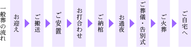 一般葬の流れ