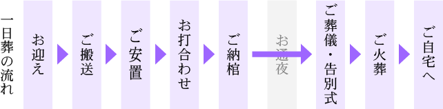 一日葬（ワンデイ葬）の流れ